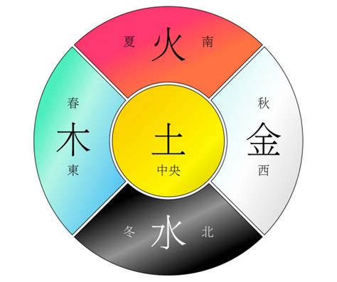 金木水火土行業|八字的五行與行業的關係